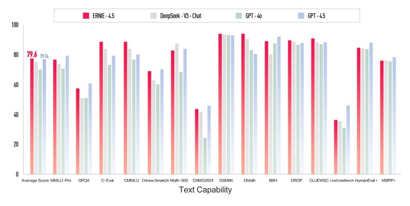 Baidu delivers new LLMs ERNIE 4.5 and ERNIE X1 undercutting DeepSeek, OpenAI on cost — but they’re not open source (yet)