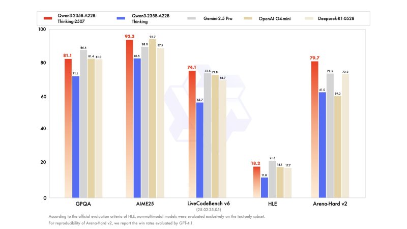It’s Qwen’s summer: Qwen3-235B-A22B-Thinking-2507 tops charts